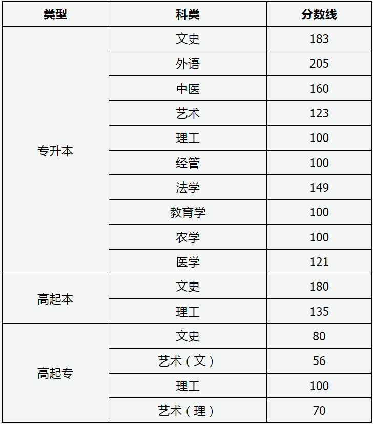 2023年山西省成人高校招生錄取最低控制分數線 2023年山西省成人高校招生錄取最低控制分數線