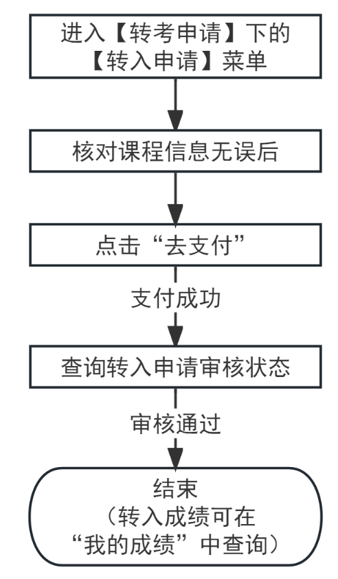 2023年下半年天津市高等教育自學考試課程免考及省際轉考申請通知