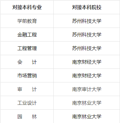蘇州百年職業學院“專接本”對接專業和院校列表