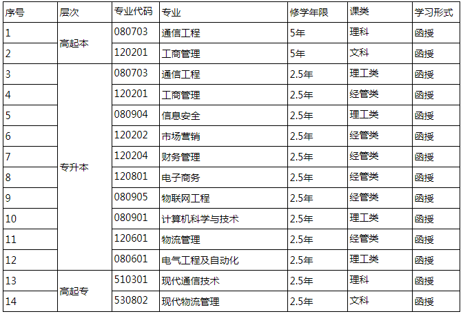 西安郵電大學繼續教育學院 2022年高等學歷繼續教育招生簡章