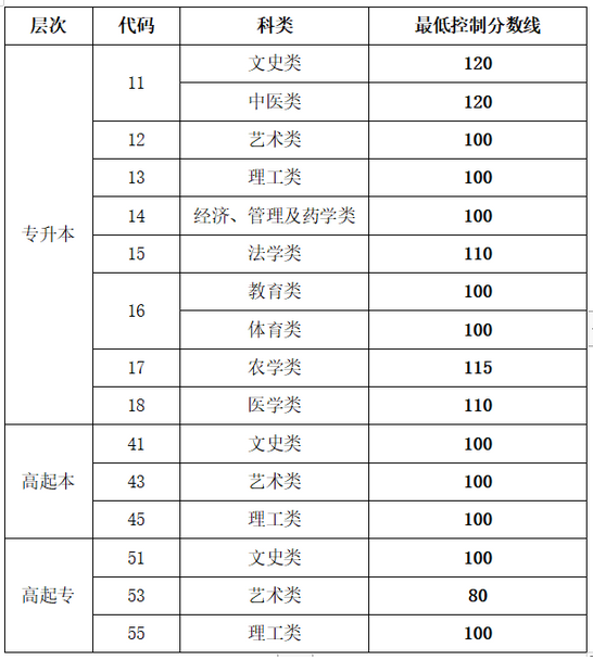 濟南成人高考分數線是多少？