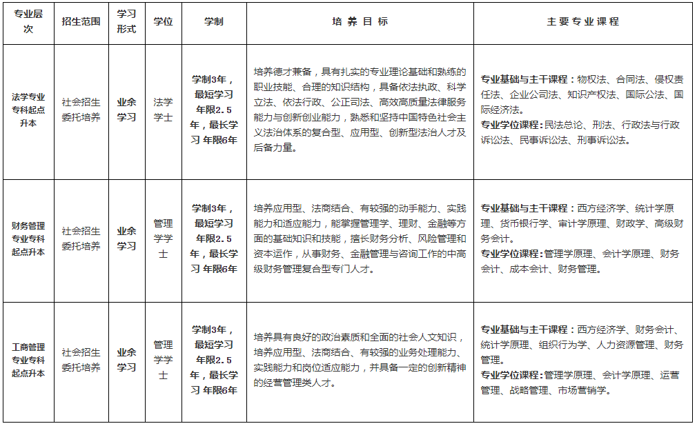 上海政法學院2021年成人高考招生簡章