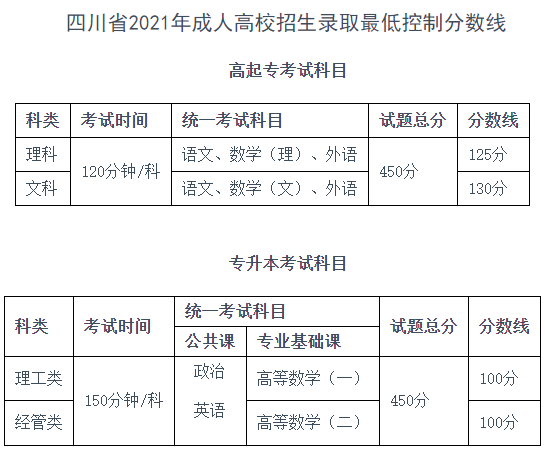 成都信息工程大學成人高等教育2022年招生簡章