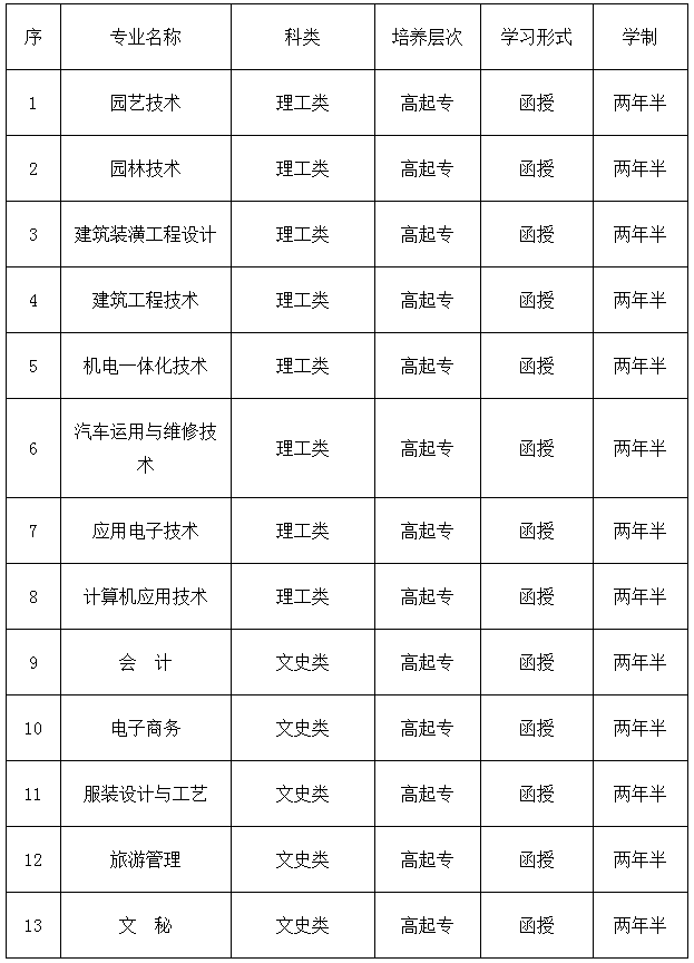 2019年六安職業技術學院成人高等教育招生簡章