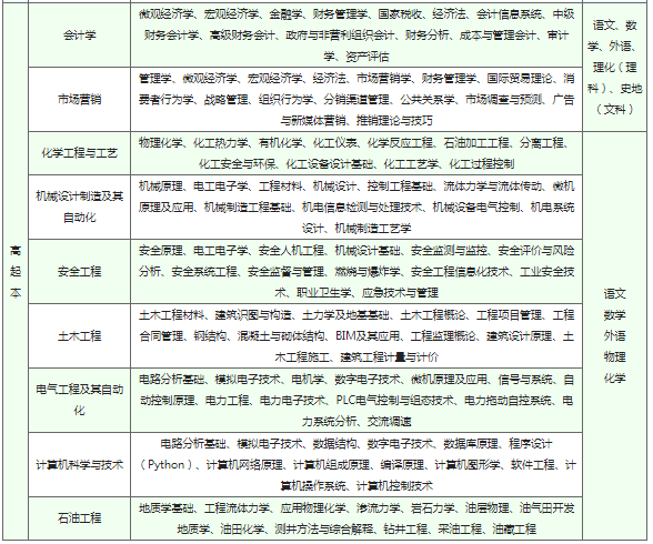 中國石油大學（華東）2022年成人高等教育招生簡章