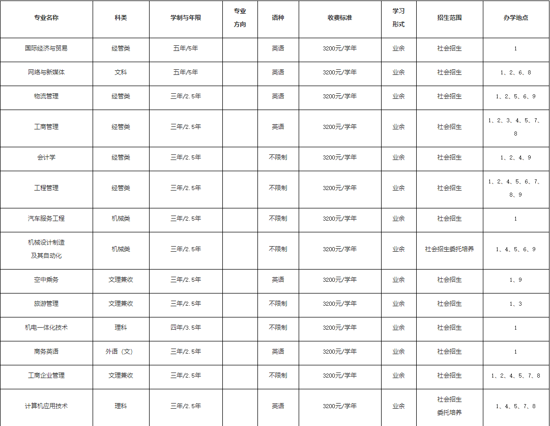 2022年上海建橋學院成人高等學歷繼續教育招生章程