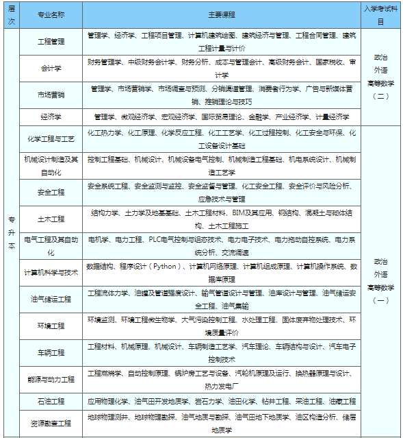 中國石油大學（華東）2022年成人高等教育招生簡章