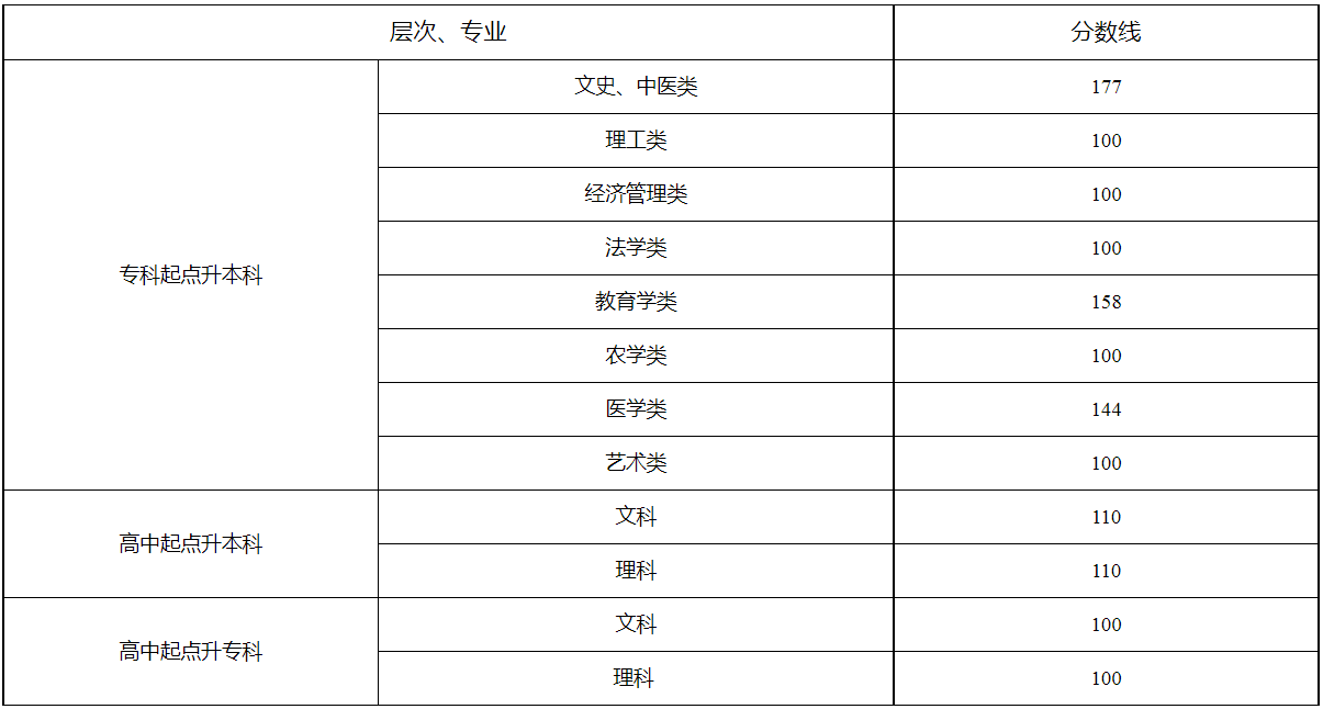 湖南省2022年成人高校招生錄取控制分數線及征集志愿計劃公布時間和考生填報時間 湖南省2022年成人高校招生錄取控制分數線及征集志愿計劃公布時間和考生填報時間