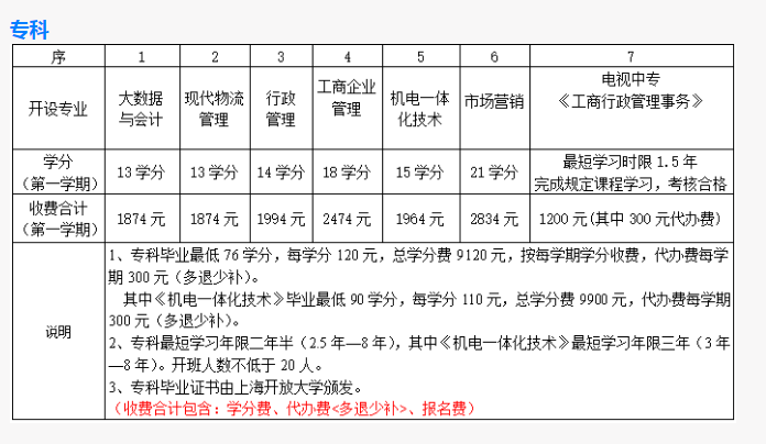上海開放大學青浦分校2022年春季招生簡章