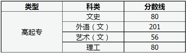 山西省2022年成人高校招生征集志愿公告第7號