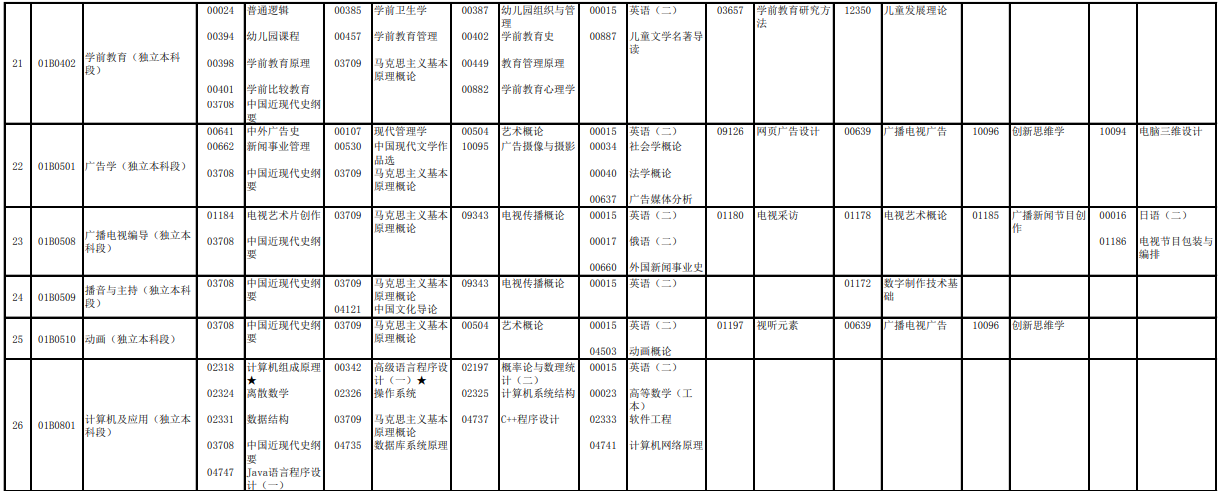 2023年4月北京通州區自學考試考試安排