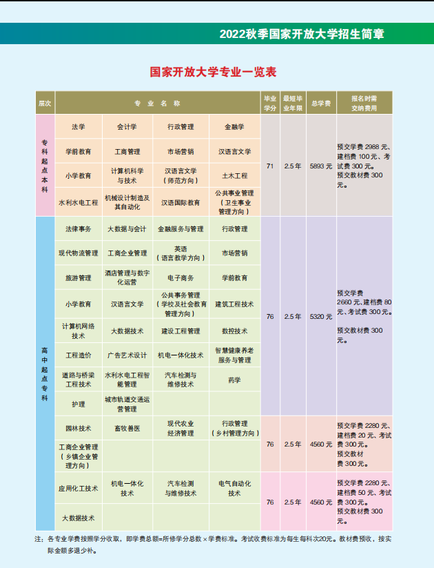 濰坊開放大學（昌樂分校）2022秋招生簡章