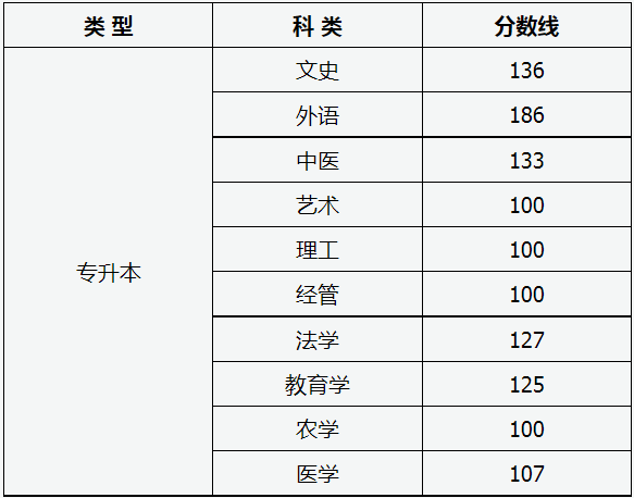 山西省2022年成人高校招生征集志愿公告第4號 山西省2022年成人高校招生征集志愿公告第4號