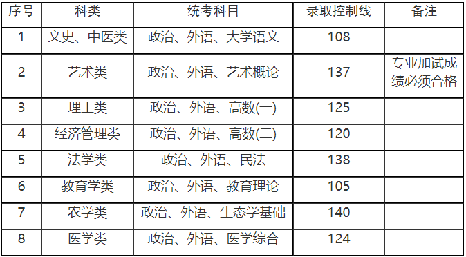 上海成人高考專升本分數線是多少? 上海成人高考專升本分數線是多少?