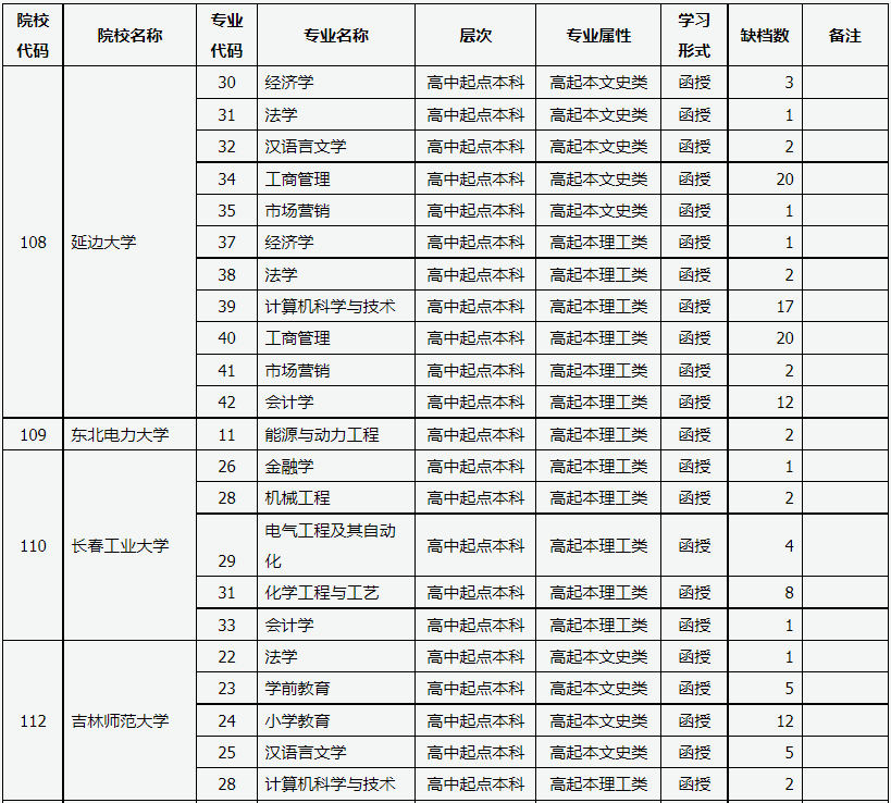 山西省2022年成人高校招生征集志愿公告第1號 山西省2022年成人高校招生征集志愿公告第1號
