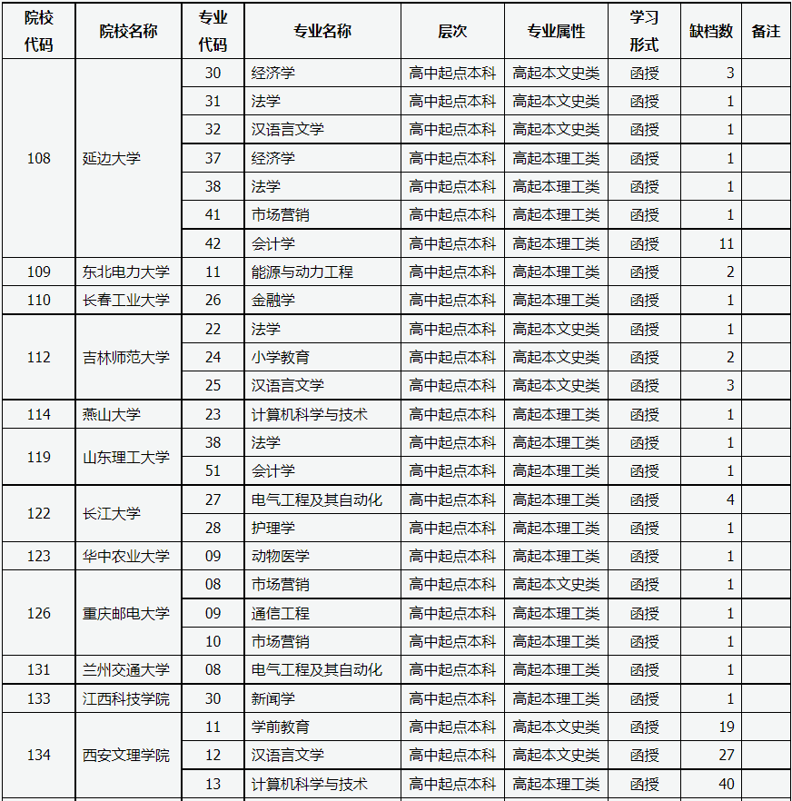 山西省2022年成人高校招生征集志愿公告第2號 山西省2022年成人高校招生征集志愿公告第2號