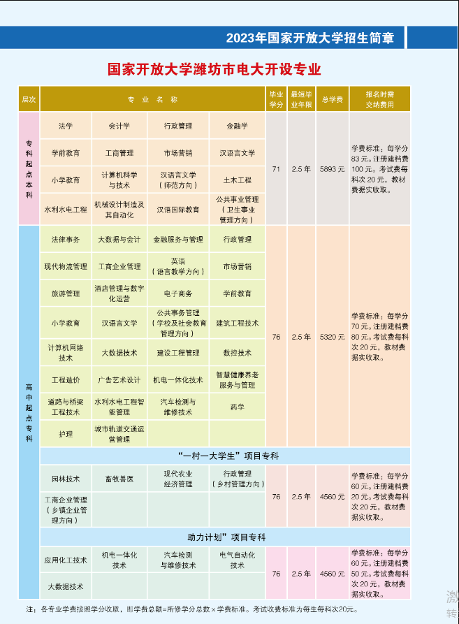 濰坊開放大學(昌邑分校)2023年招生簡章 濰坊開放大學(昌邑分校)2023年招生簡章