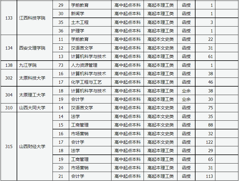 山西省2022年成人高校招生征集志愿公告第1號 山西省2022年成人高校招生征集志愿公告第1號