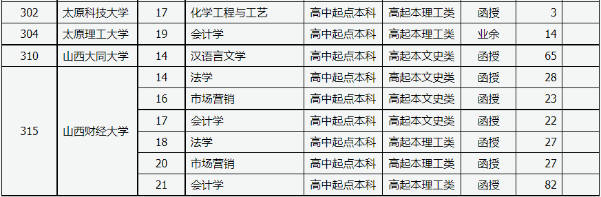 山西省2022年成人高校招生征集志愿公告第2號 山西省2022年成人高校招生征集志愿公告第2號