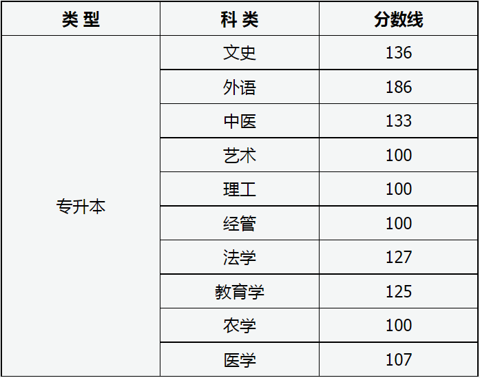 山西省2022年成人高校招生征集志愿公告第6號 山西省2022年成人高校招生征集志愿公告第6號