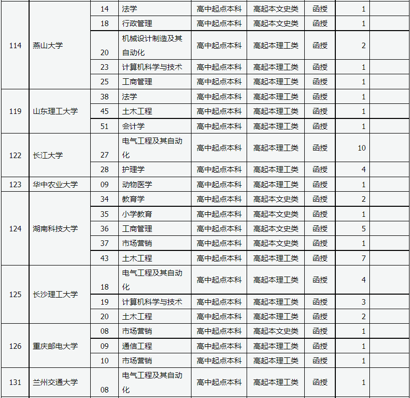 山西省2022年成人高校招生征集志愿公告第1號 山西省2022年成人高校招生征集志愿公告第1號
