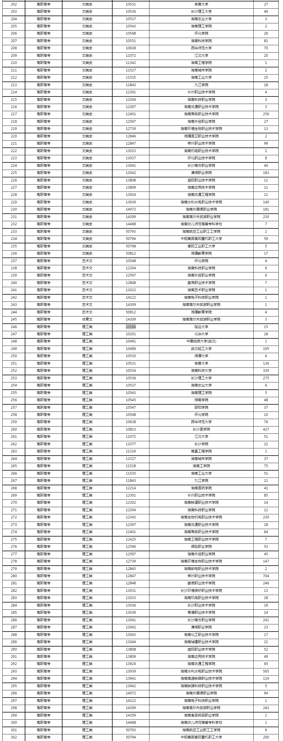2022年湖南省成人高等學校招生第二次征集志愿計劃 2022年湖南省成人高等學校招生第二次征集志愿計劃