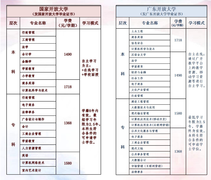 汕頭開放大學2022年春季招生簡章
