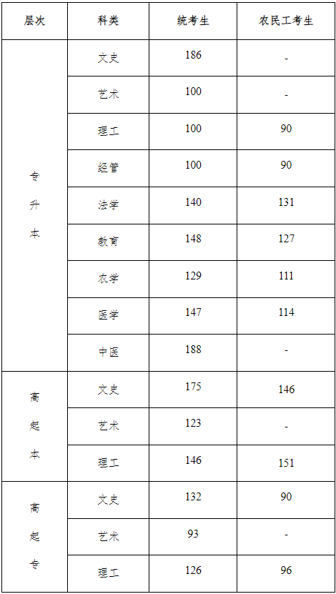 河北省成人高考錄取分數線是多少? 河北省成人高考錄取分數線是多少?