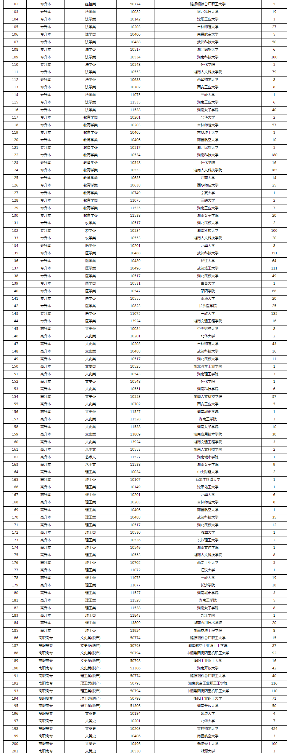2022年湖南省成人高等學校招生第二次征集志愿計劃 2022年湖南省成人高等學校招生第二次征集志愿計劃