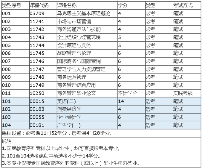 深圳自考商務管理本科有哪些考試科目? 深圳自考商務管理本科有哪些考試科目?