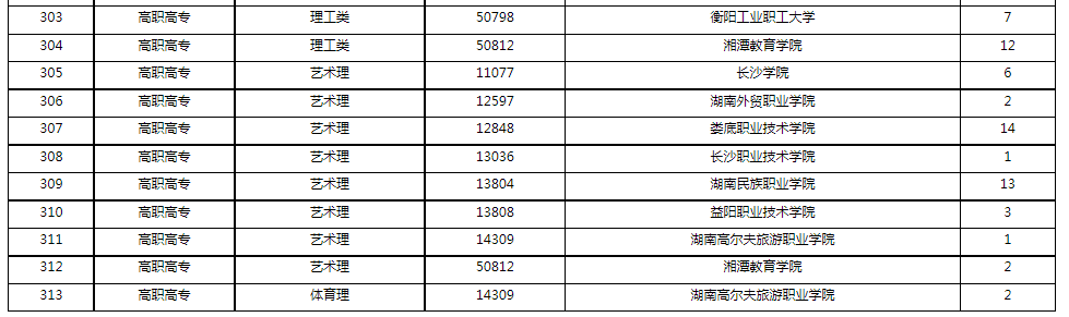 2022年湖南省成人高等學校招生第二次征集志愿計劃 2022年湖南省成人高等學校招生第二次征集志愿計劃