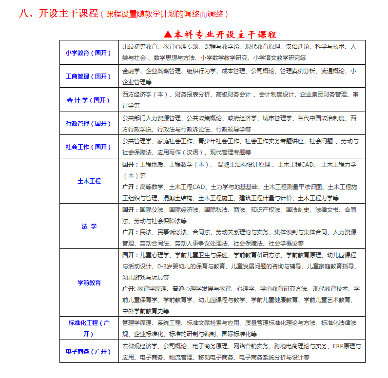 惠州惠城開放大學2023年春季本、專科招生簡章