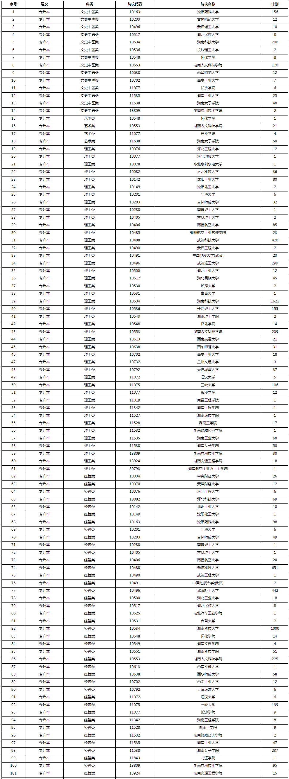 2022年湖南省成人高等學校招生第二次征集志愿計劃 2022年湖南省成人高等學校招生第二次征集志愿計劃