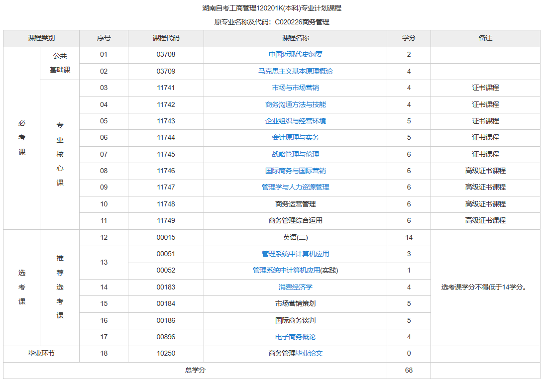 湖南自考工商管理有哪些考試課程? 湖南自考工商管理有哪些考試課程?
