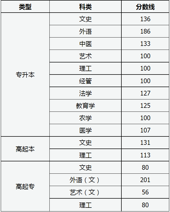 山西省成人高考分數線什么時候出來？