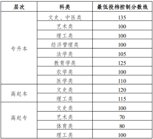 2022年新疆成人高考錄取分數線是多少? 2022年新疆成人高考錄取分數線是多少?