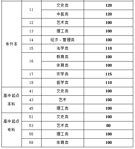 山東成人高考專科分數線2015？
