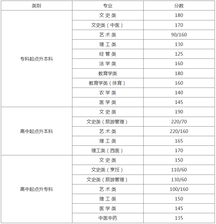 連云港2019成人高考分數線？