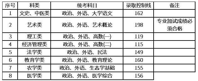 上海2020年的成人高考分數線? 上海2020年的成人高考分數線?