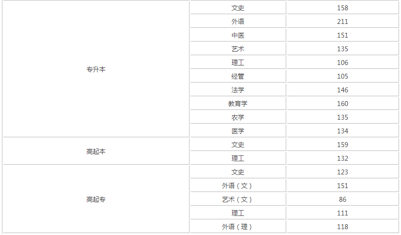 2019山西成人高考錄取分數線? 2019山西成人高考錄取分數線?