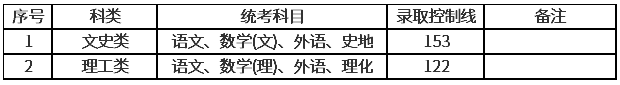 上海2020年的成人高考分數線? 上海2020年的成人高考分數線?