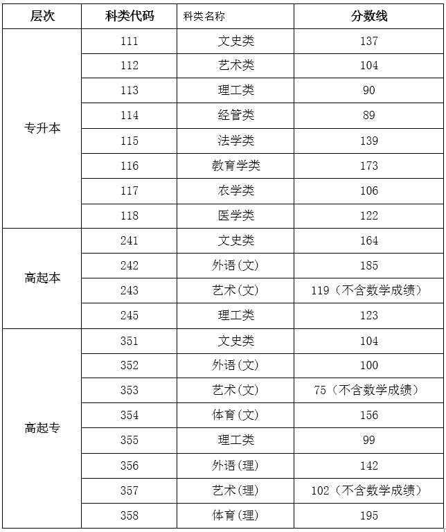 海南2019成人高考分數線查詢？