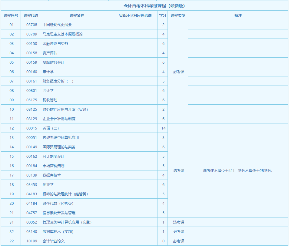 湖南省自考會計課程有哪些？