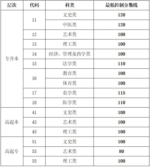 山東成人高考護理分數線? 山東成人高考護理分數線?