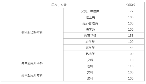 長沙成人高考錄取線？