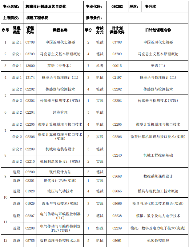 福建自考機械設計制造及其自動化專業考試課程有哪些？