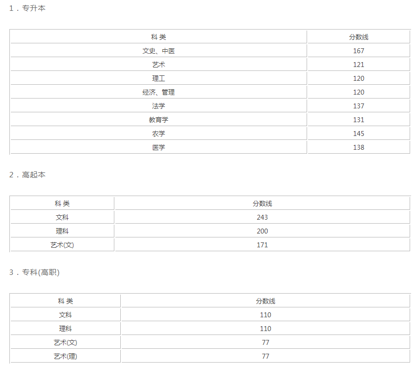 2018年浙江省成人高考錄取分數線？
