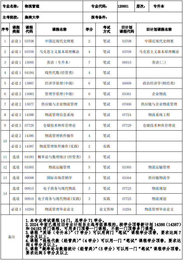 福建自考本科物流專業考什么課程？