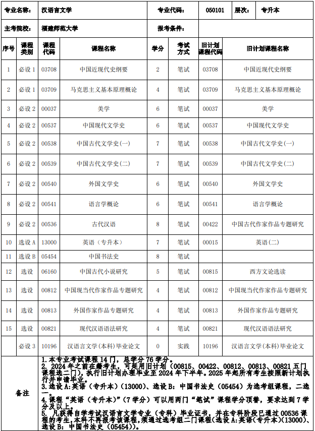 福建漢語言文學自考科目有哪些？