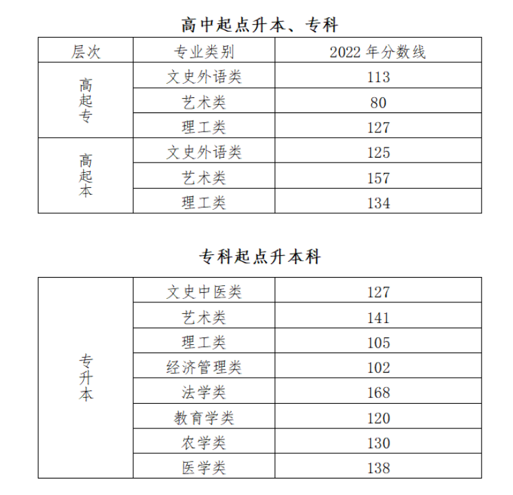 成人高考北京錄取線? 成人高考北京錄取線?